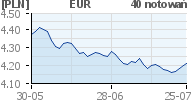 wykres waluty EURO w money.pl