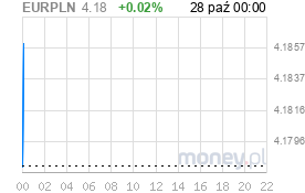 Wykres Forex EUR/PLN