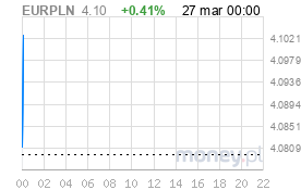 Wykres Forex EUR/PLN