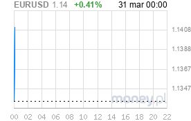Wykres Forex EUR/USD