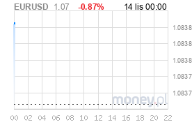 Wykres Forex EUR/USD