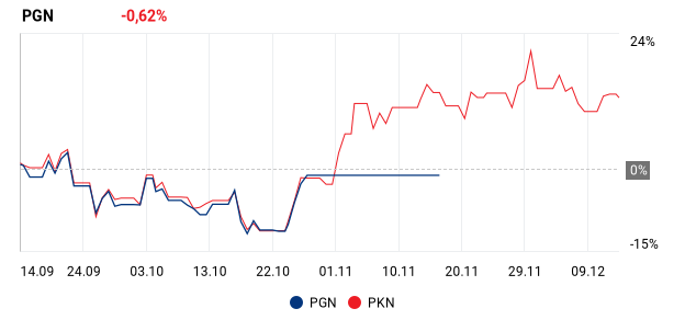 wykres dla: PKN, PGN