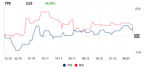 wykres dla: TPE, RFK