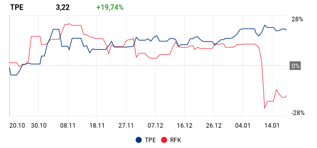wykres dla: TPE, RFK
